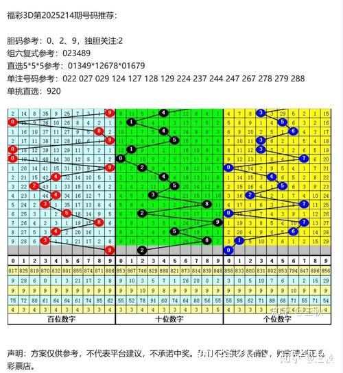 014期石飞福彩3D预测奖号：双胆参考