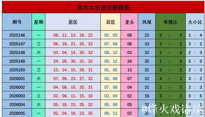 006期昊天大乐透预测奖号:前区数据分析 006期昊天大乐透预测奖号:前区数据分析