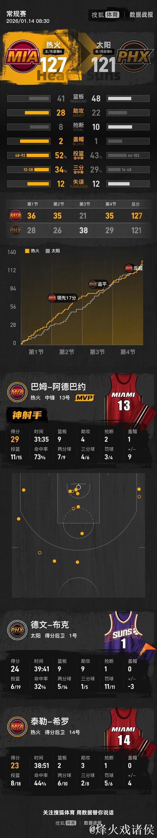 阿德巴约29+9布克24+9+9 热火胜太阳结束3连败 阿德巴约29+9布克24+9+9 热火胜太阳结束3连败