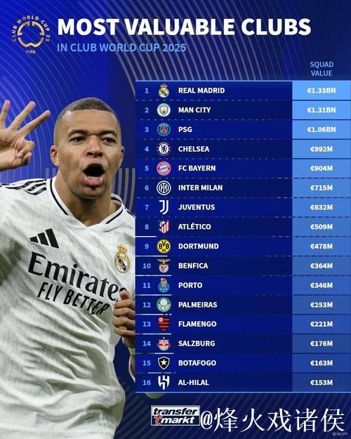 世俱杯身价榜：32支球队超百亿欧 皇马居首