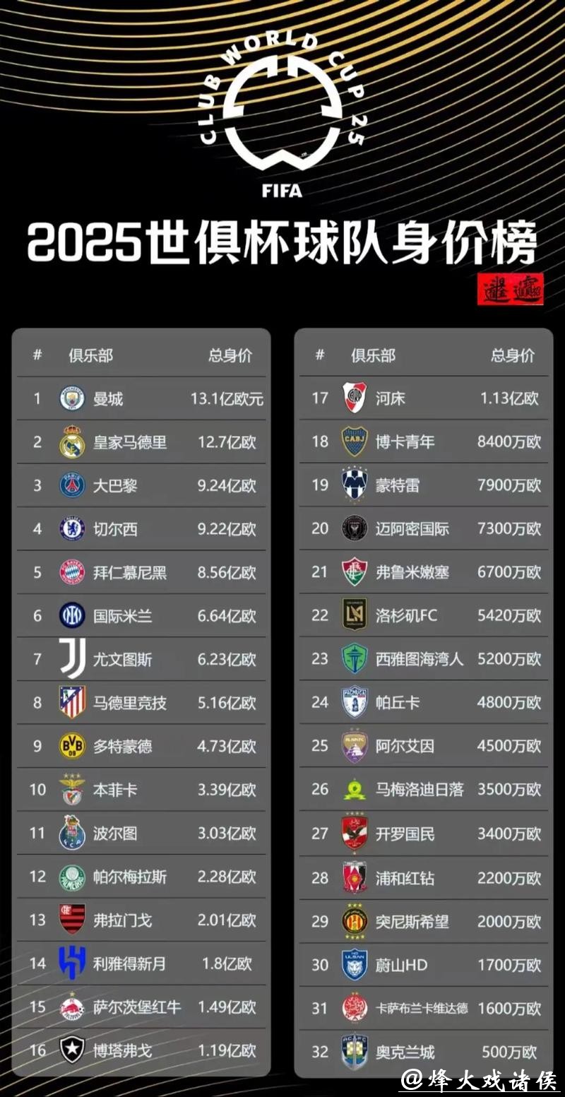世俱杯身价榜：32支球队超百亿欧 皇马居首